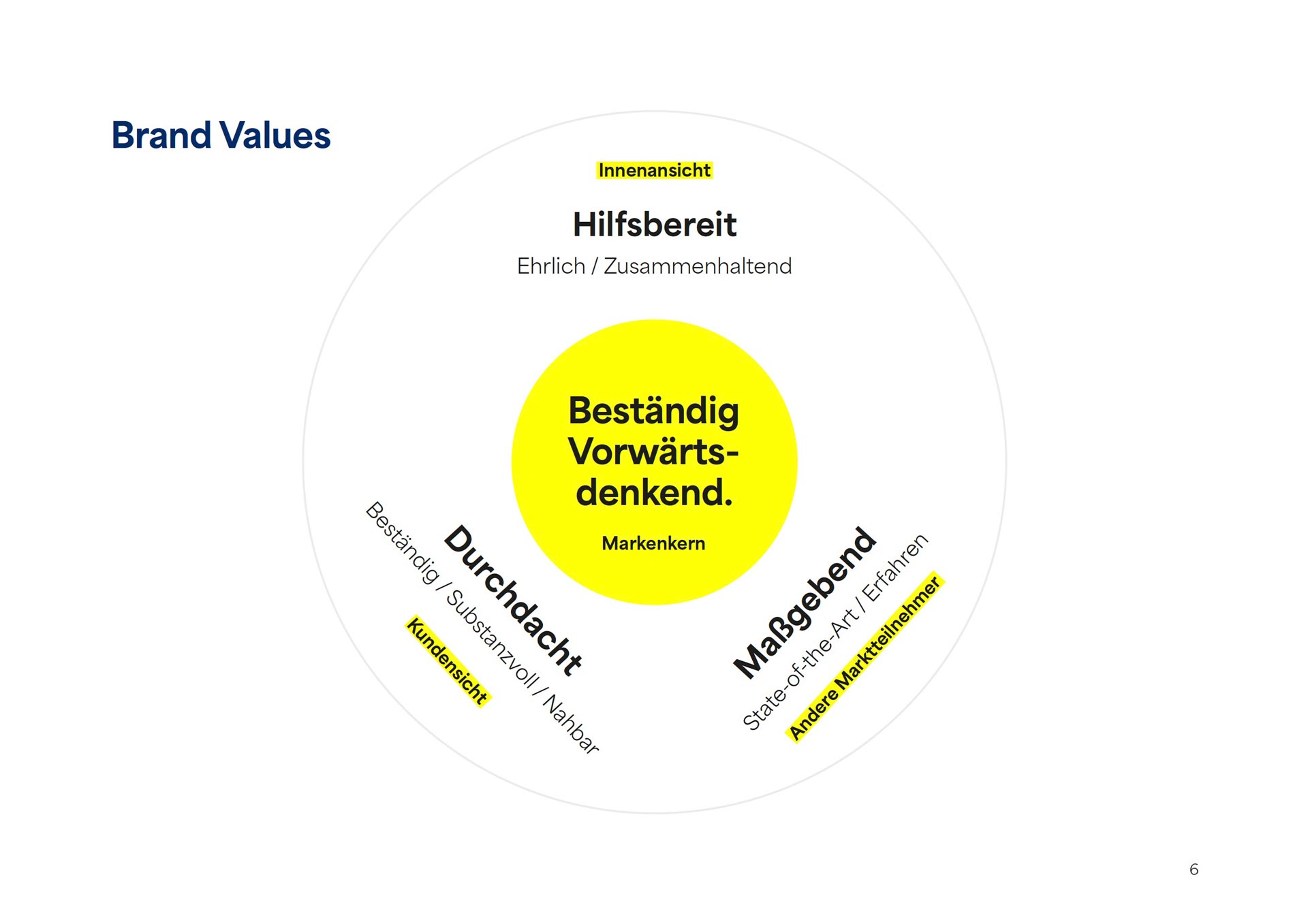 Steigauf Corporate Design Brand Values
